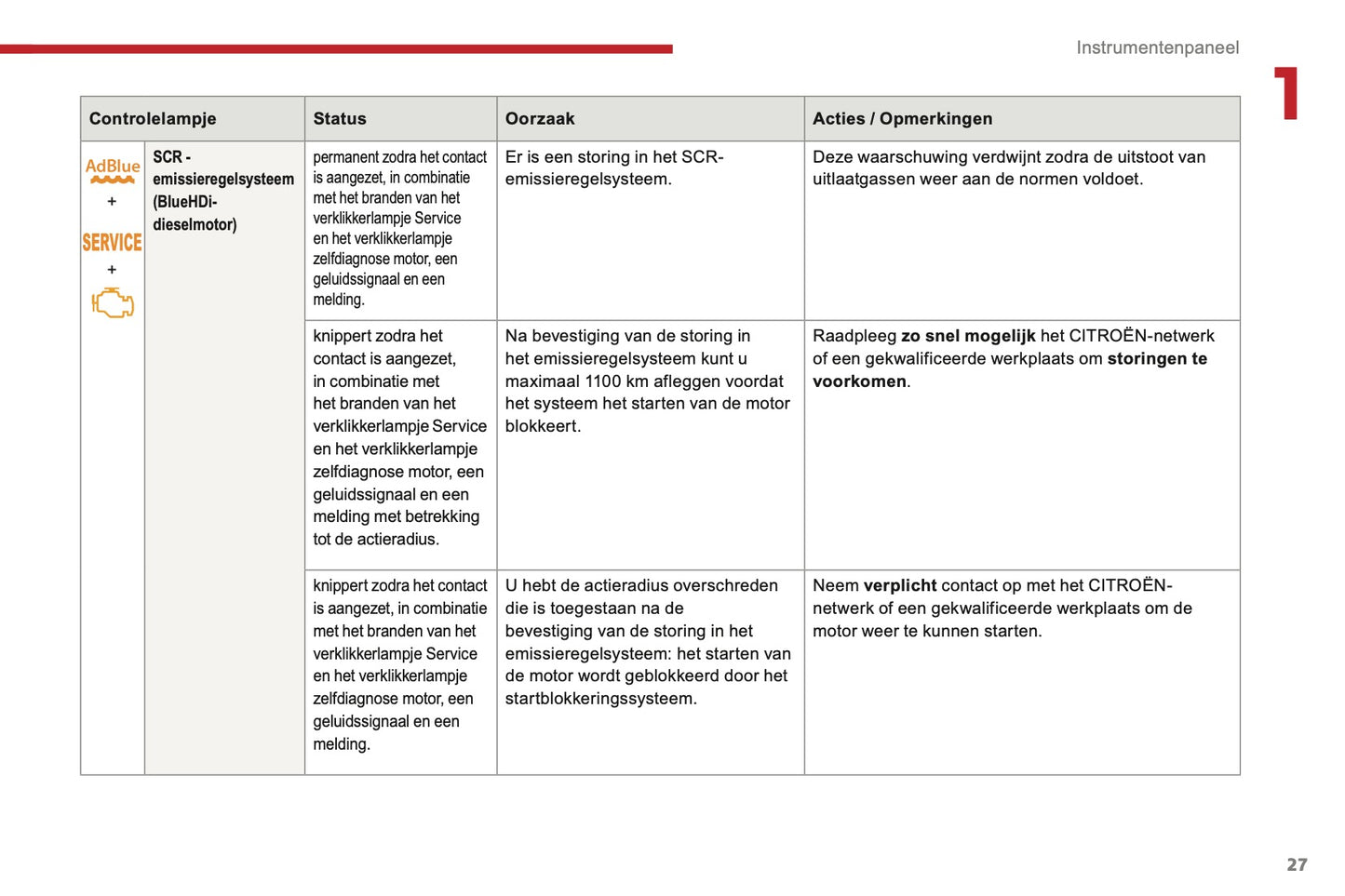 2016-2017 Citroën C3 Owner's Manual | Dutch