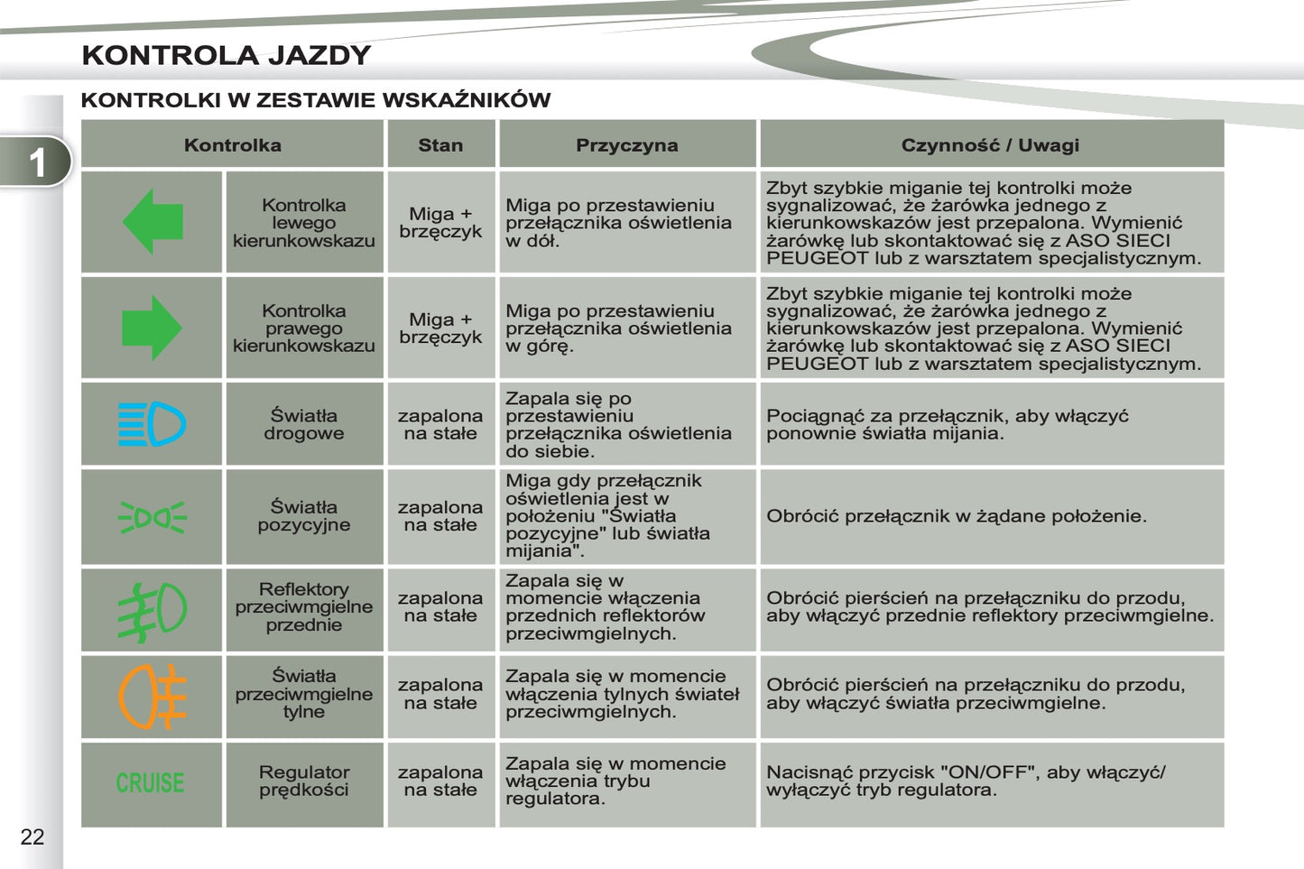 2011-2012 Peugeot 4007 Owner's Manual | Polish