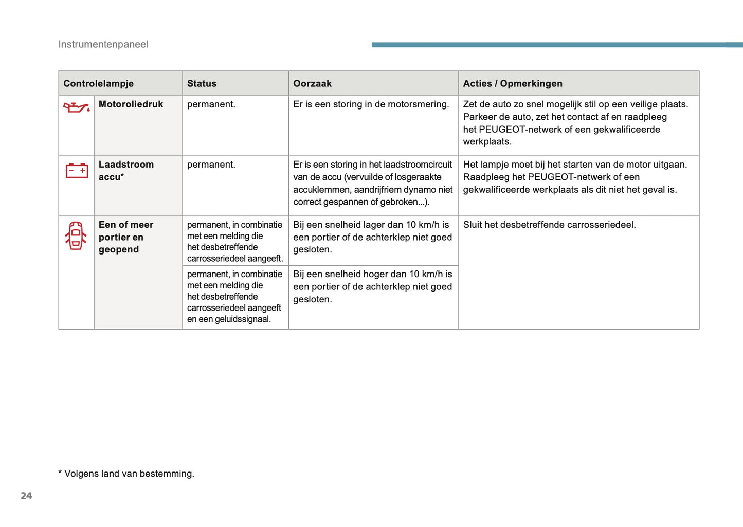 2016 Peugeot 3008 Manuel du propriétaire | Néerlandais