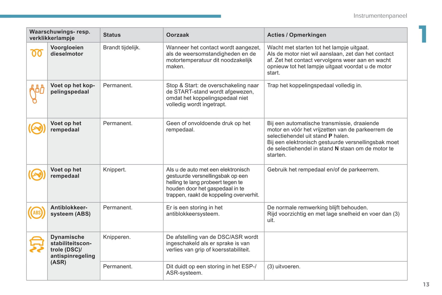 2018-2019 Peugeot 2008 Manuel du propriétaire | Néerlandais