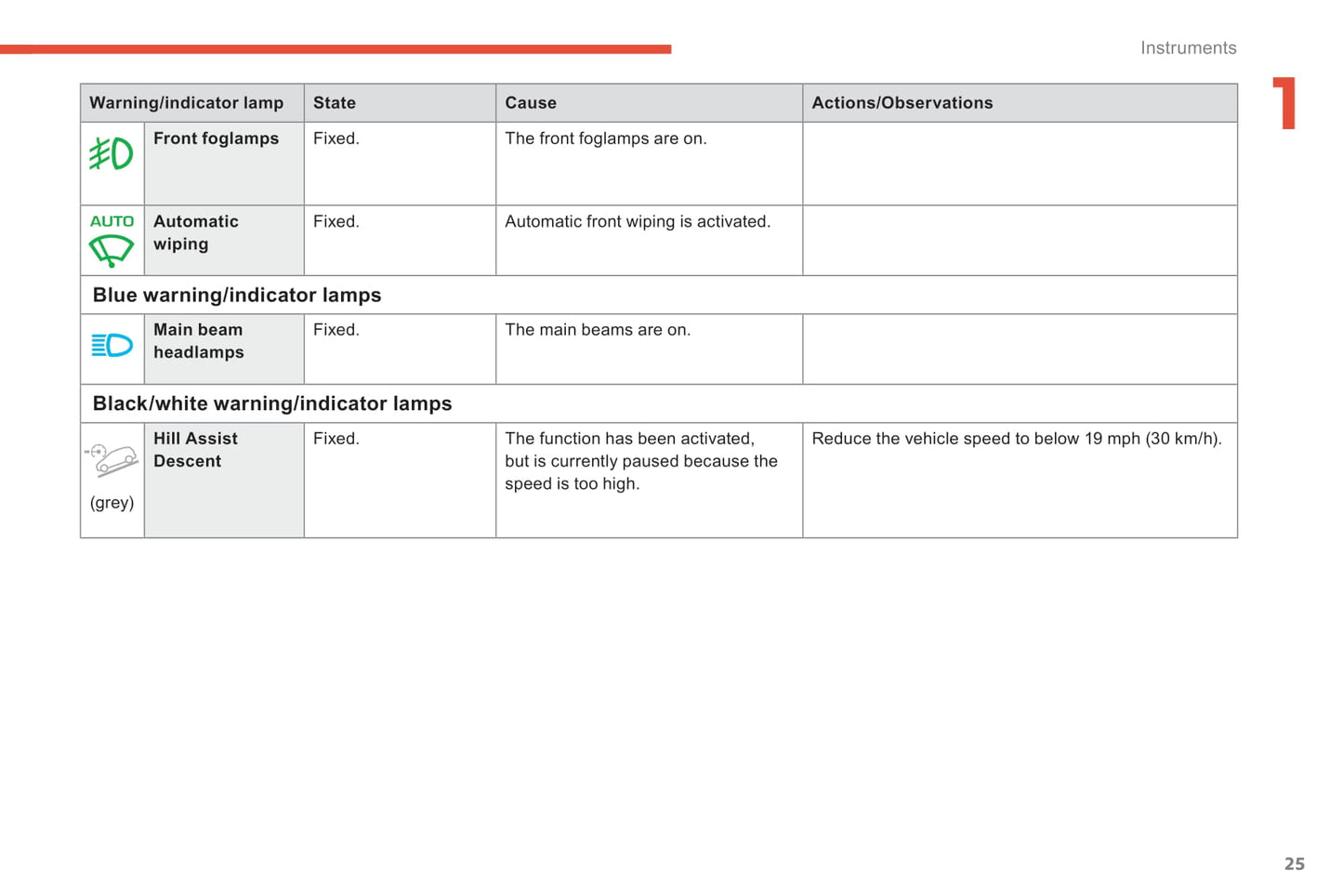 2018-2020 Citroën C5 Aircross Bedienungsanleitung | Englisch