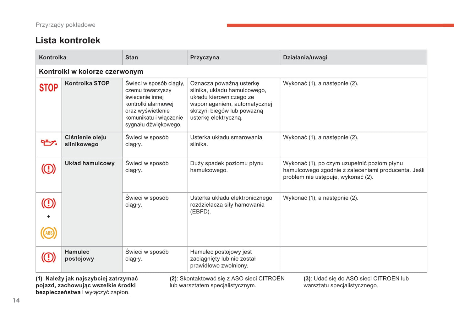 2018-2019 Citroën Berlingo Van Owner's Manual | Polish