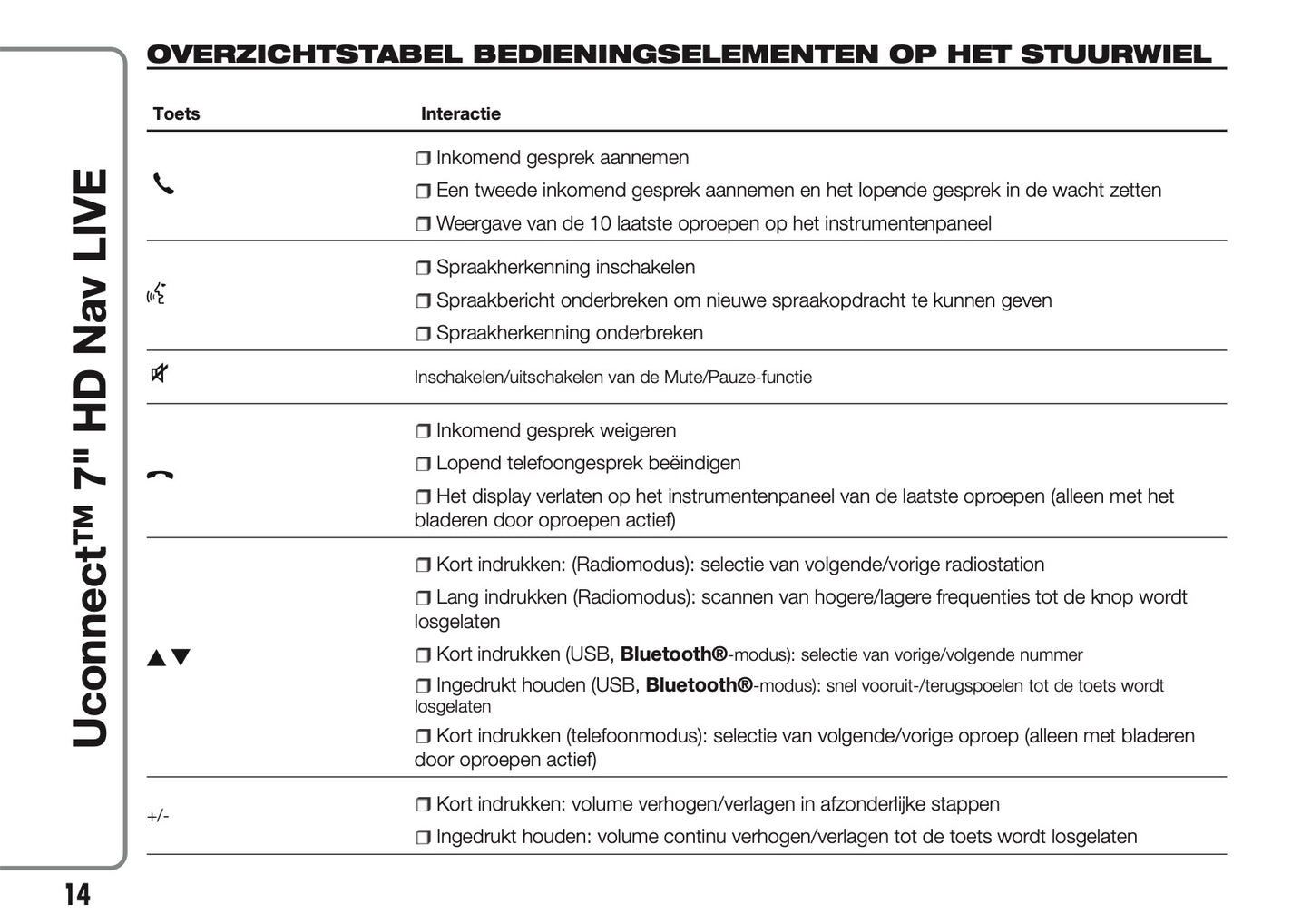 2016-2018 Abarth 500/595/695 Uconnect 7.0 Nav Manual | Dutch