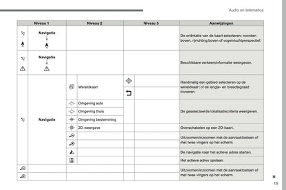 2016-2018 Citroën C4 Picasso/Grand C4 Picasso Infotainment Handleiding | Nederlands