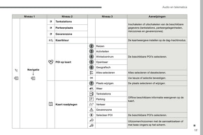 2016-2018 Citroën C4 Picasso/Grand C4 Picasso Infotainment Handleiding | Nederlands
