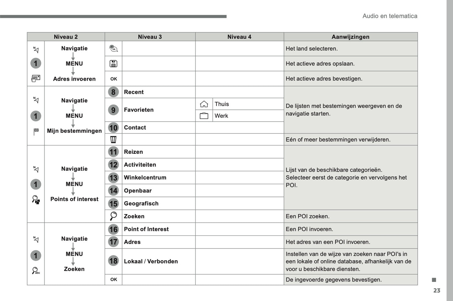 2016-2018 Citroën C4 Picasso/Grand C4 Picasso Infotainment Handleiding | Nederlands