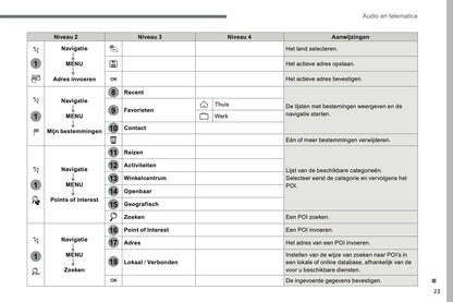 2016-2018 Citroën C4 Picasso/Grand C4 Picasso Infotainment Handleiding | Nederlands