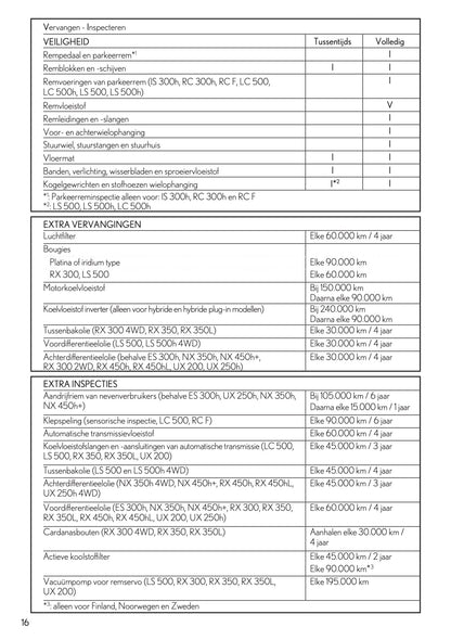 2022 Lexus Garantie & Serviceboekje | Nederlands