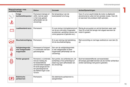 2018-2019 Citroën Berlingo Owner's Manual | Dutch