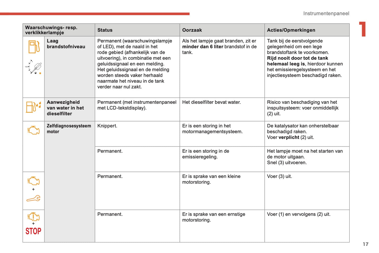 2018-2019 Citroën Berlingo Owner's Manual | Dutch