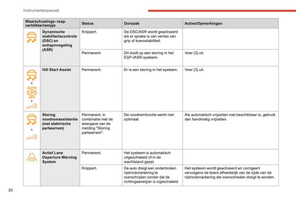 2018-2019 Citroën Berlingo Owner's Manual | Dutch