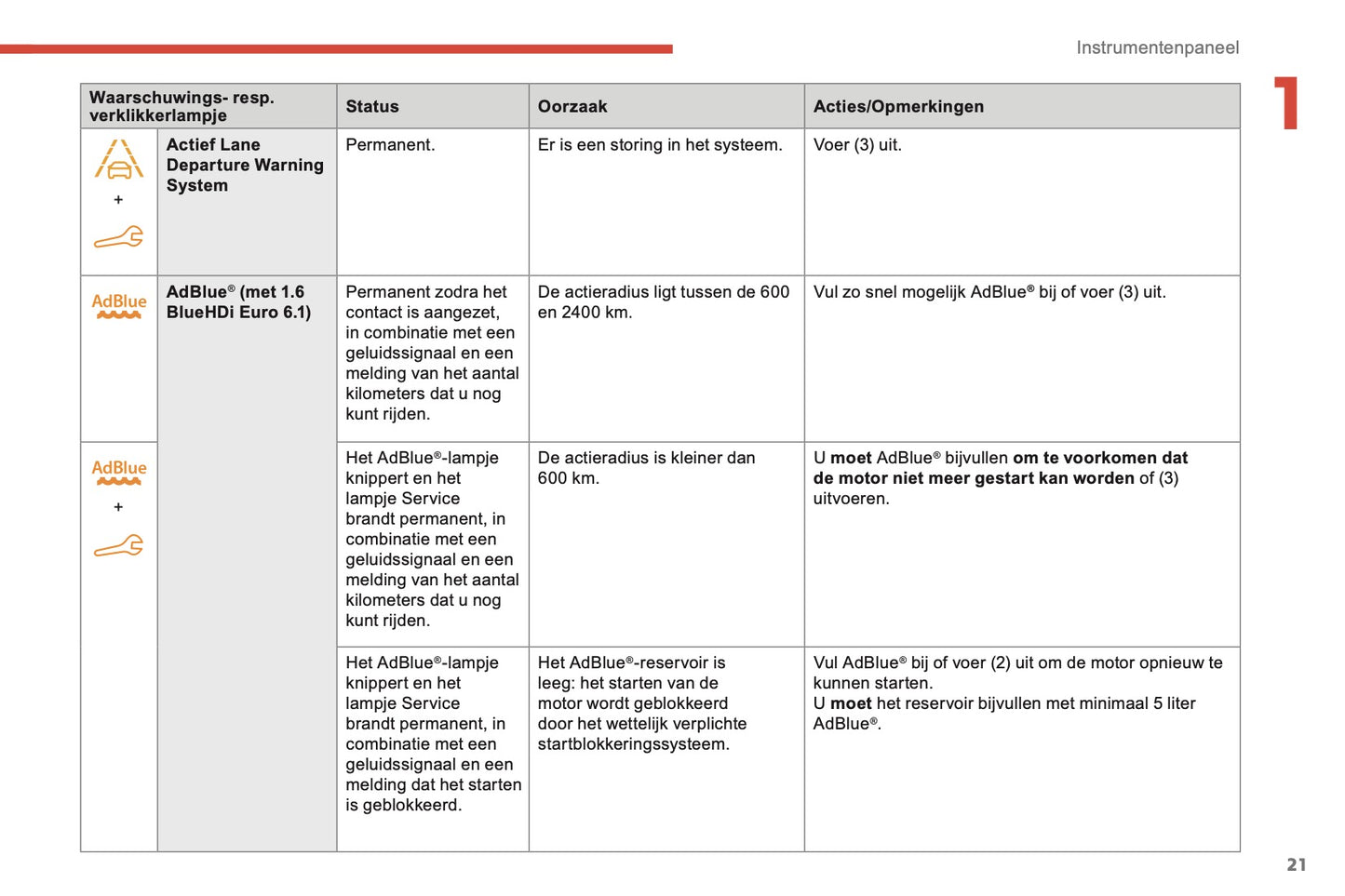 2018-2019 Citroën Berlingo Owner's Manual | Dutch