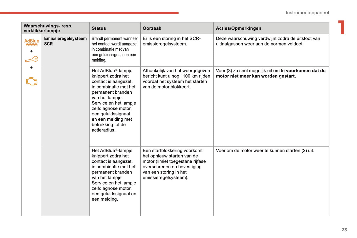 2018-2019 Citroën Berlingo Owner's Manual | Dutch