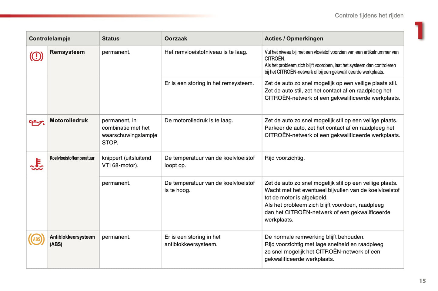 2015-2016 Citroën C1 Gebruikershandleiding | Nederlands