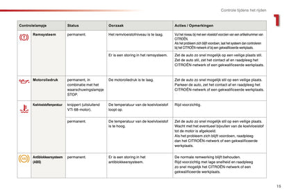 2015-2016 Citroën C1 Gebruikershandleiding | Nederlands