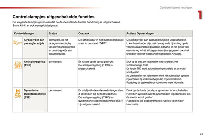 2015-2016 Citroën C1 Gebruikershandleiding | Nederlands