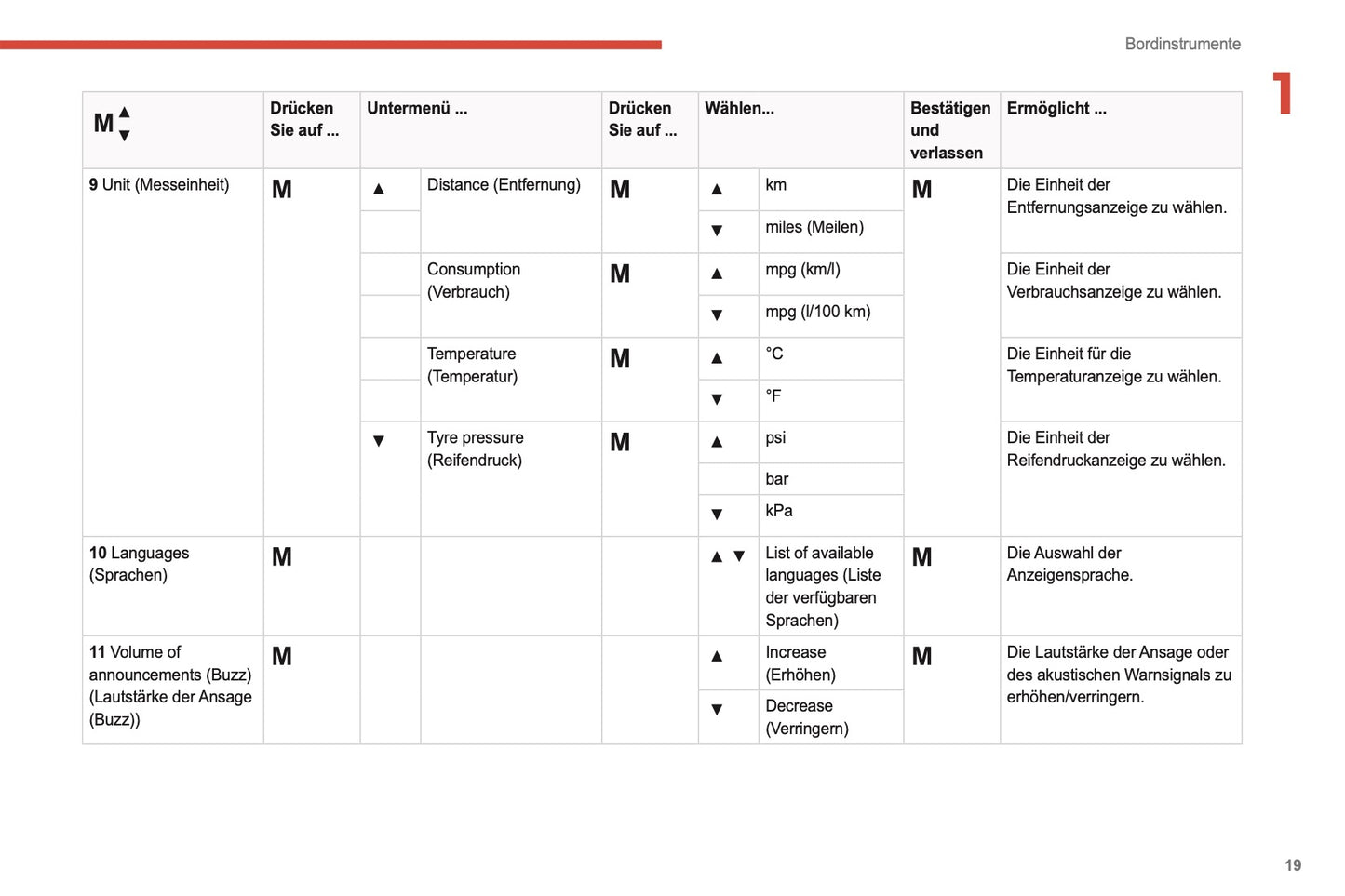 2021-2024 Citroën Jumper/Relay Owner's Manual | German