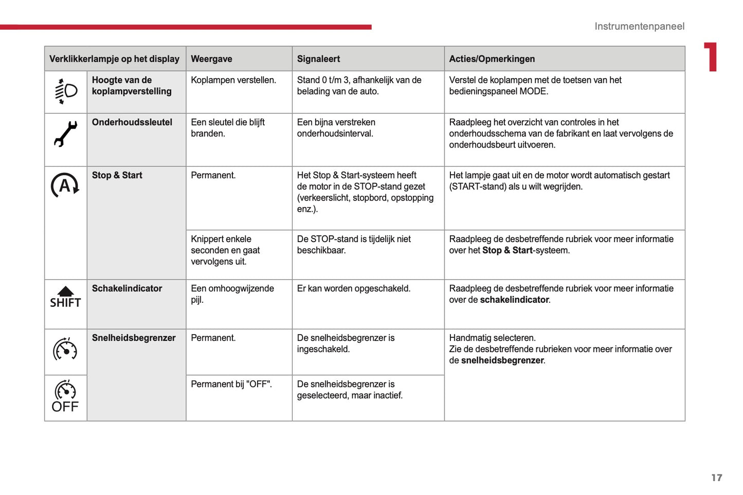 2017-2019 Citroën Jumper Owner's Manual | Dutch