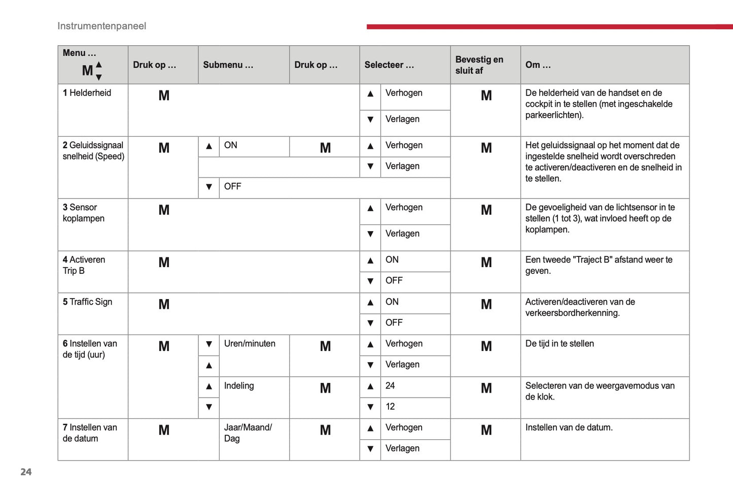 2017-2019 Citroën Jumper Owner's Manual | Dutch