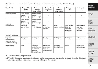 2010-2011 Fiat Ducato Gebruikershandleiding | Nederlands