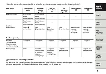 2011-2012 Fiat Ducato 250 Gebruikershandleiding | Nederlands