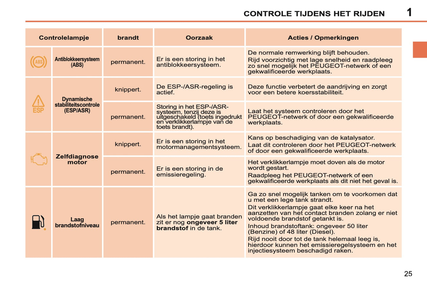 2011-2013 Peugeot 207 CC Owner's Manual | Dutch