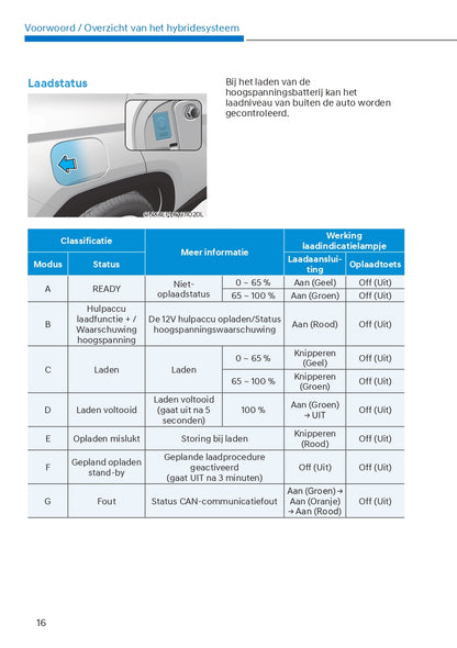 2021-2022 Hyundai Tucson Hybrid/Plug-in Hybrid Bedienungsanleitung | Niederländisch