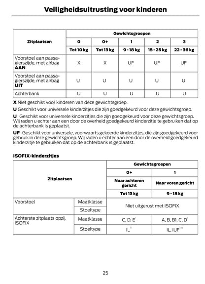 2012-2013 Ford Mondeo Bedienungsanleitung | Niederländisch