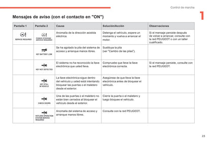 2014-2016 Peugeot 4008 Owner's Manual | Spanish