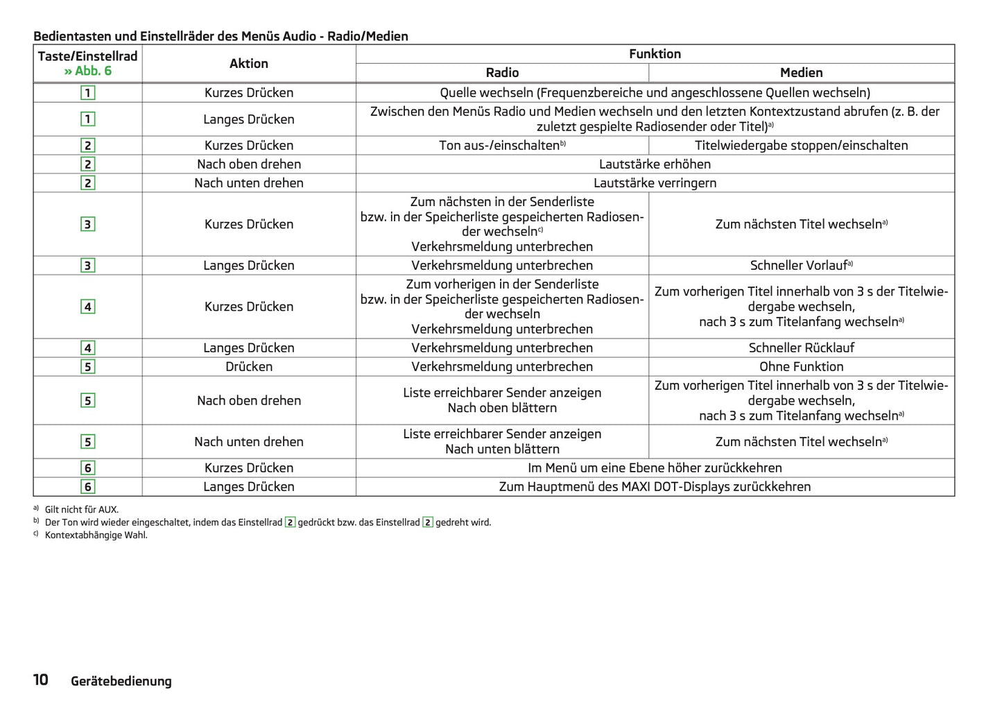 Skoda Radio Swing Infotainment Bedienungsanleitung 2014