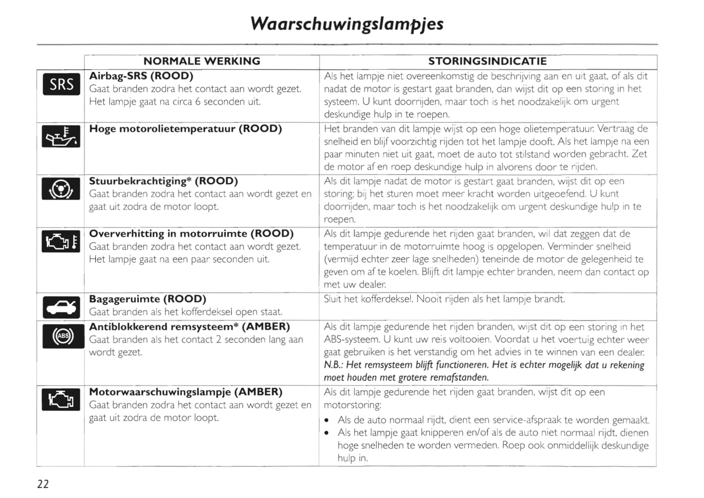 2002-2005 MG TF Owner's Manual | Dutch