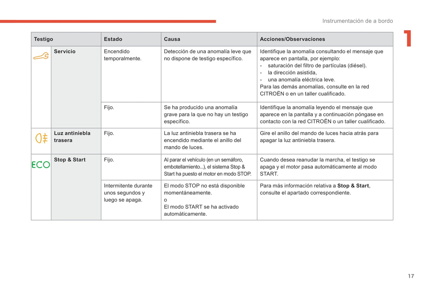 2017-2018 Citroën C-Elysée Owner's Manual | Spanish