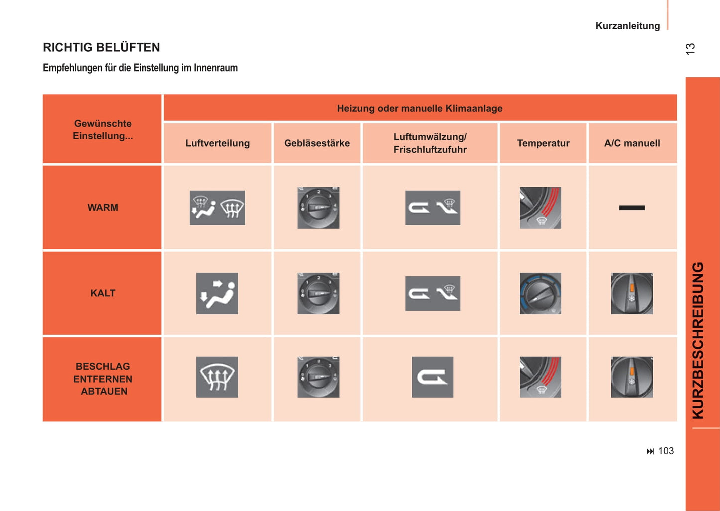 2011-2014 Peugeot Bipper Bedienungsanleitung | Deutsch