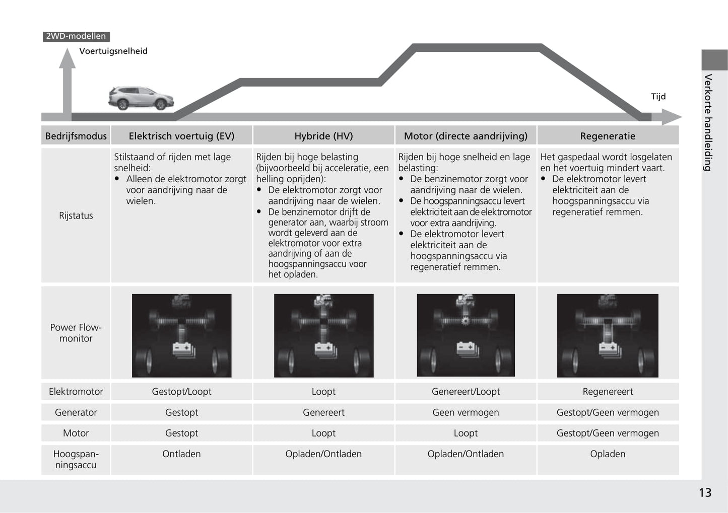 2018-2019 Honda CR-V Hybrid Gebruikershandleiding | Nederlands
