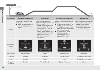 2018-2019 Honda CR-V Hybrid Bedienungsanleitung | Niederländisch