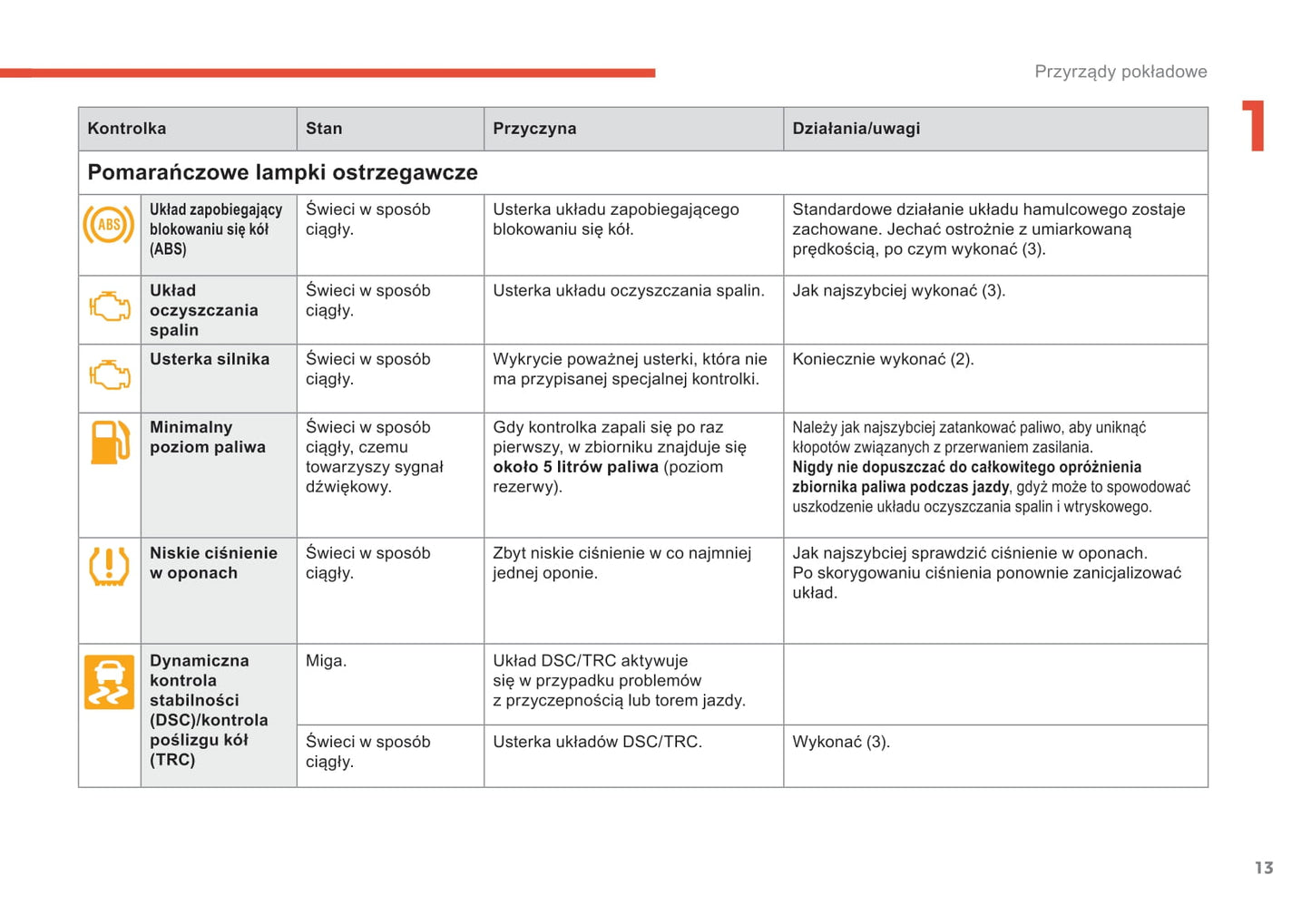 2018-2022 Citroën C1 Owner's Manual | Polish