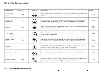 2019-2020 Nissan Qashqai Owner's Manual | Dutch