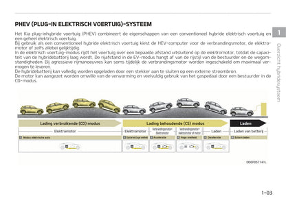 2020-2021 Kia Niro Hybrid Owner's Manual | Dutch