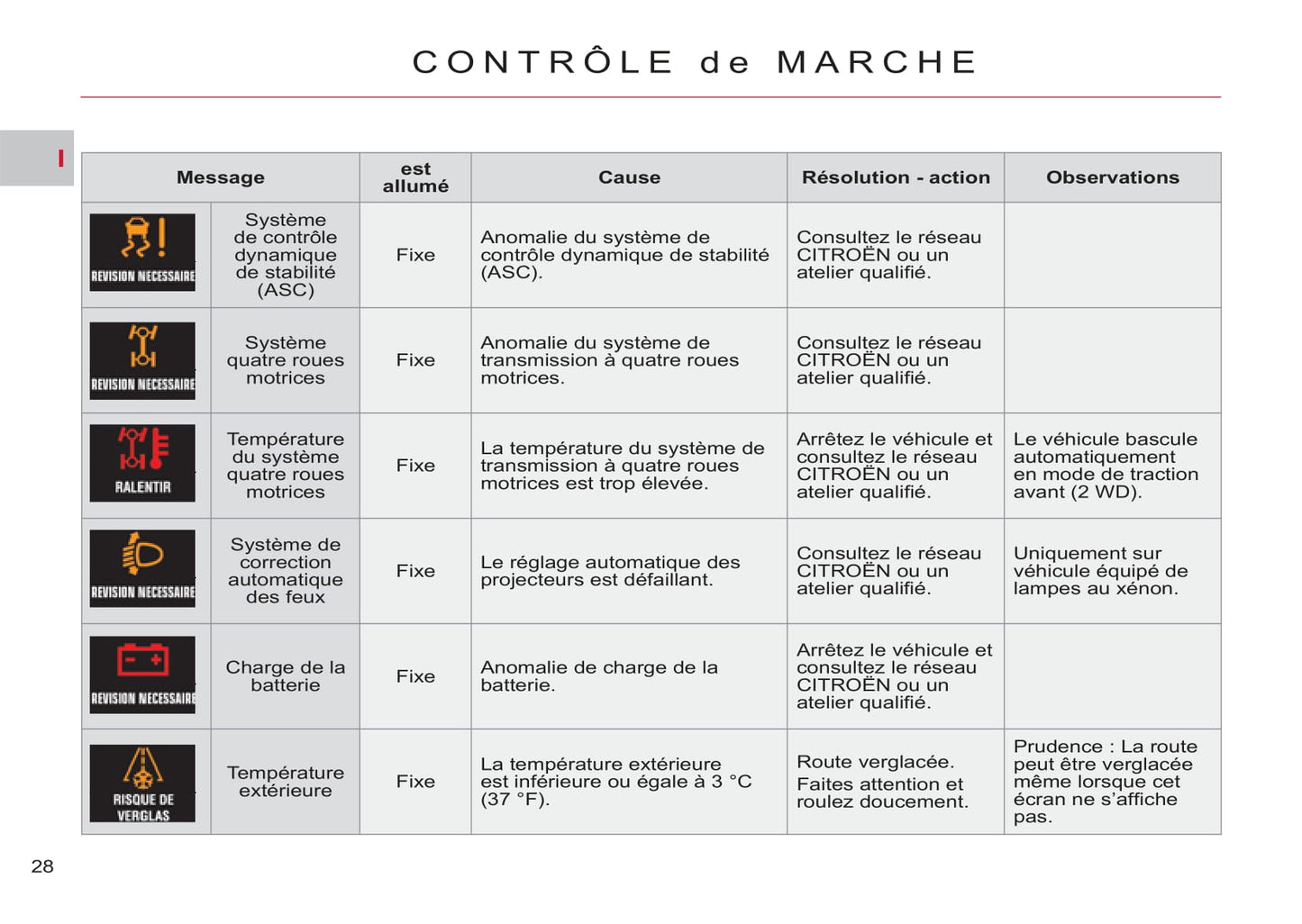 2011-2012 Citroën C-Crosser Owner's Manual | French