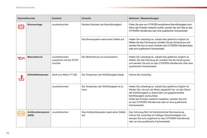 2016-2018 Citroën C1 Bedienungsanleitung | Deutsch