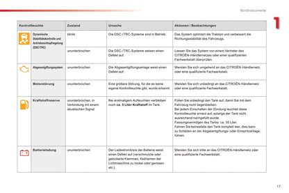 2016-2018 Citroën C1 Bedienungsanleitung | Deutsch