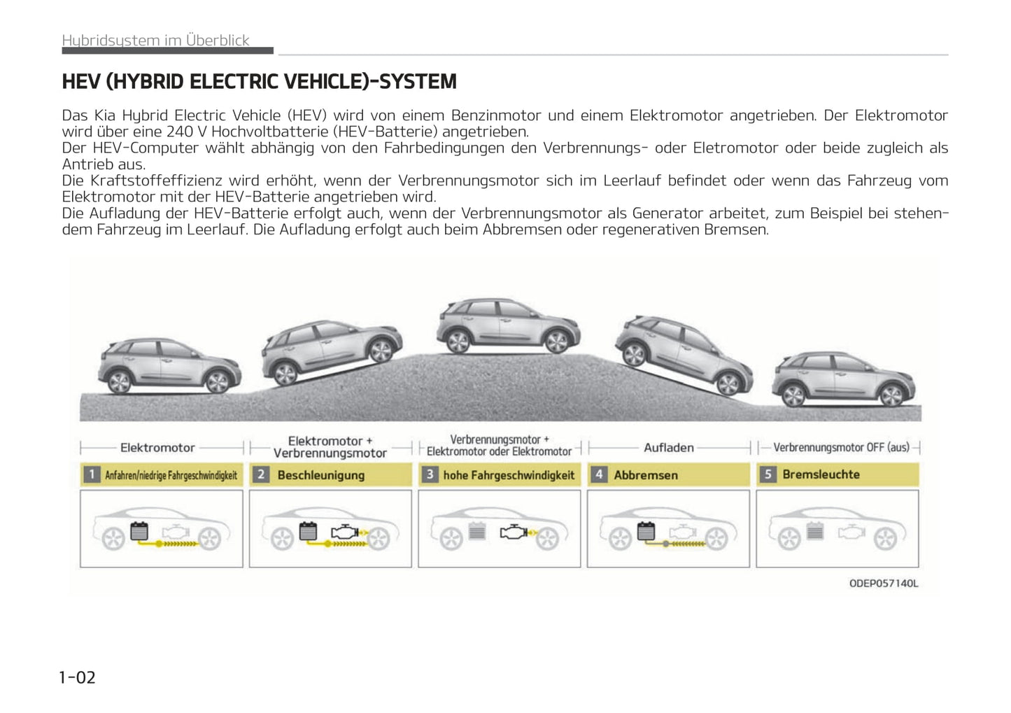 2020-2021 Kia Niro Hybrid Gebruikershandleiding | Duits