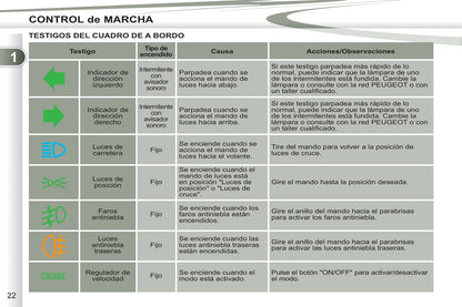 2011-2012 Peugeot 4007 Owner's Manual | Spanish