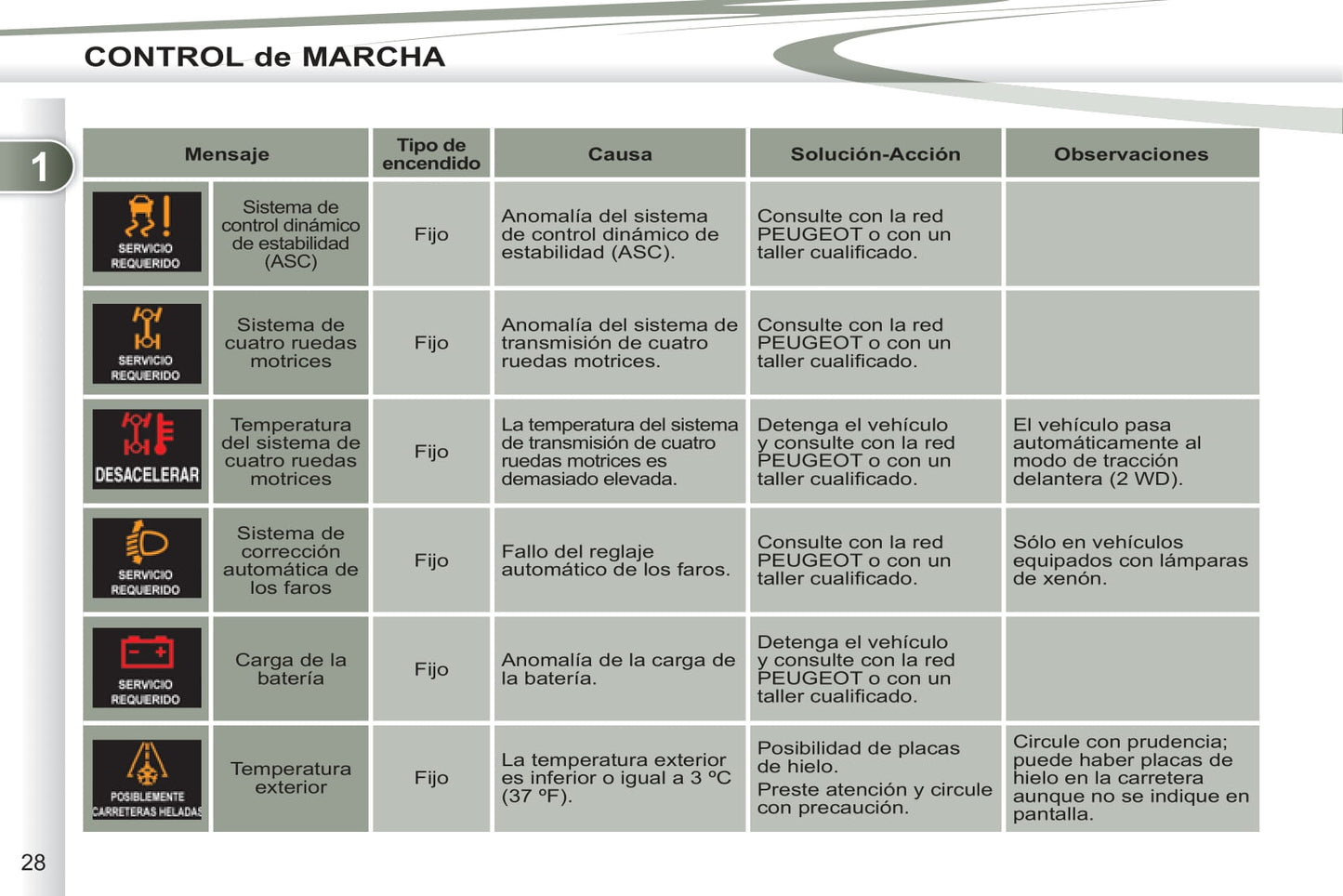 2011-2012 Peugeot 4007 Owner's Manual | Spanish