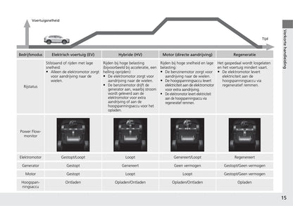 2021-2022 Honda HR-V e:HEV Bedienungsanleitung | Niederländisch