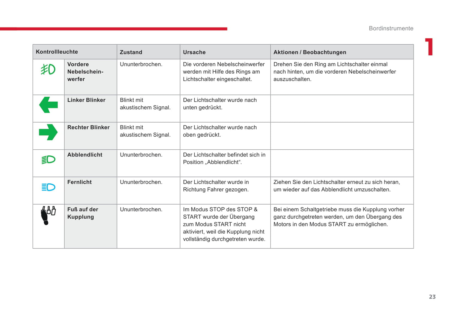 2014-2017 Citroën C-Elysee Manuel du propriétaire | Allemand