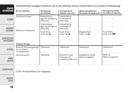 2012-2015 Abarth Punto Gebruikershandleiding | Duits