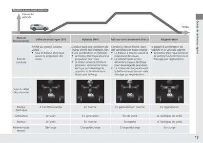 2018-2019 Honda CR-V Owner's Manual | French