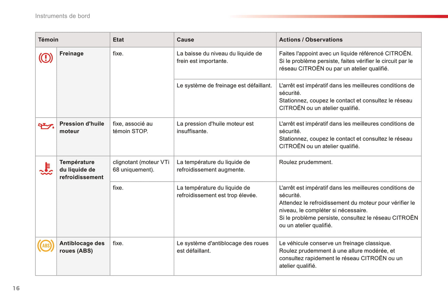 2016-2018 Citroën C1 Owner's Manual | French