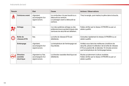 2016-2018 Citroën C1 Owner's Manual | French